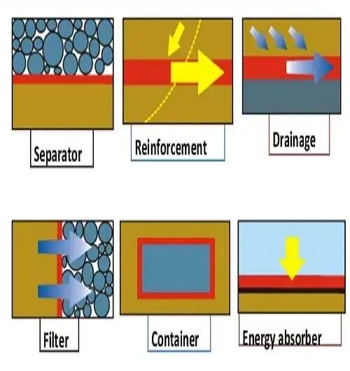 ژئوتکستایل‌ها منسوجات متخلخل و نفوذپذیری هستند که از الیاف پلیمری ساخته می‌شوند. 