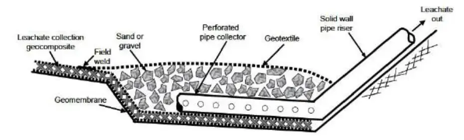 سیستم های زهکشی سه بعدی