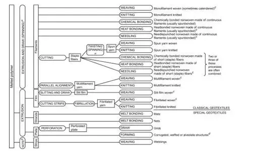 ژئوتکستایل ترموفیوز 