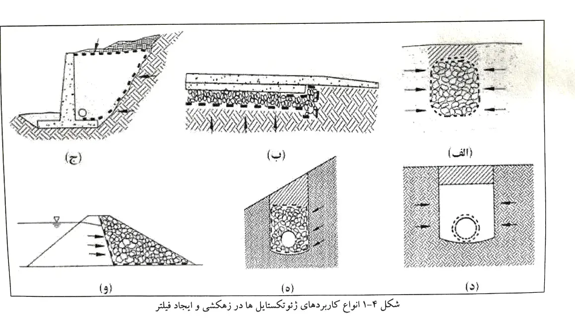 انواع کاربردهای ژئوتکستایل‌ها در طراحی زهکشی