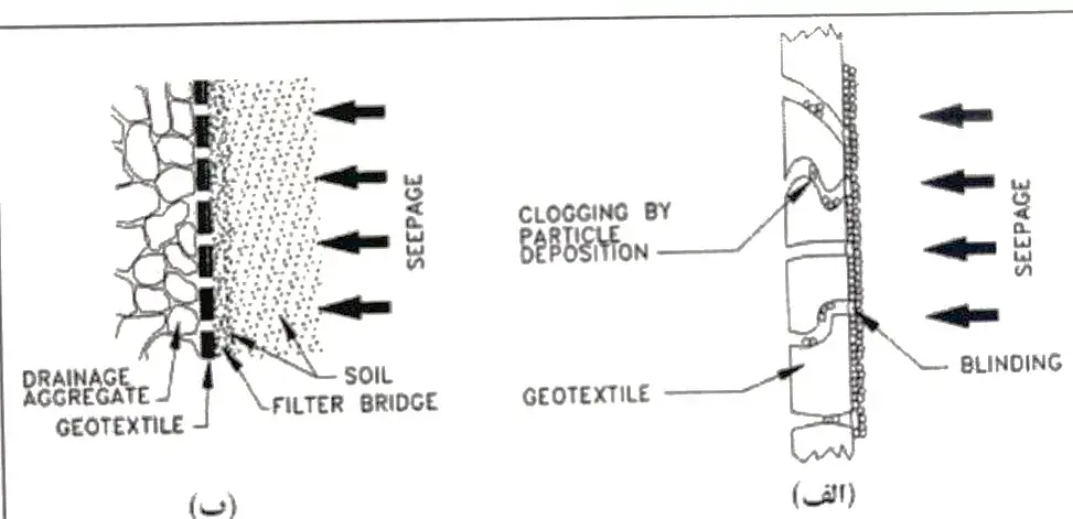 طراحی زهکش با ژئوتکستایل